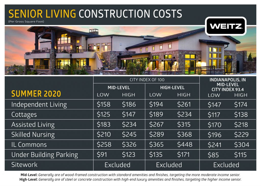 Senior Living Construction Costs Summer 2020