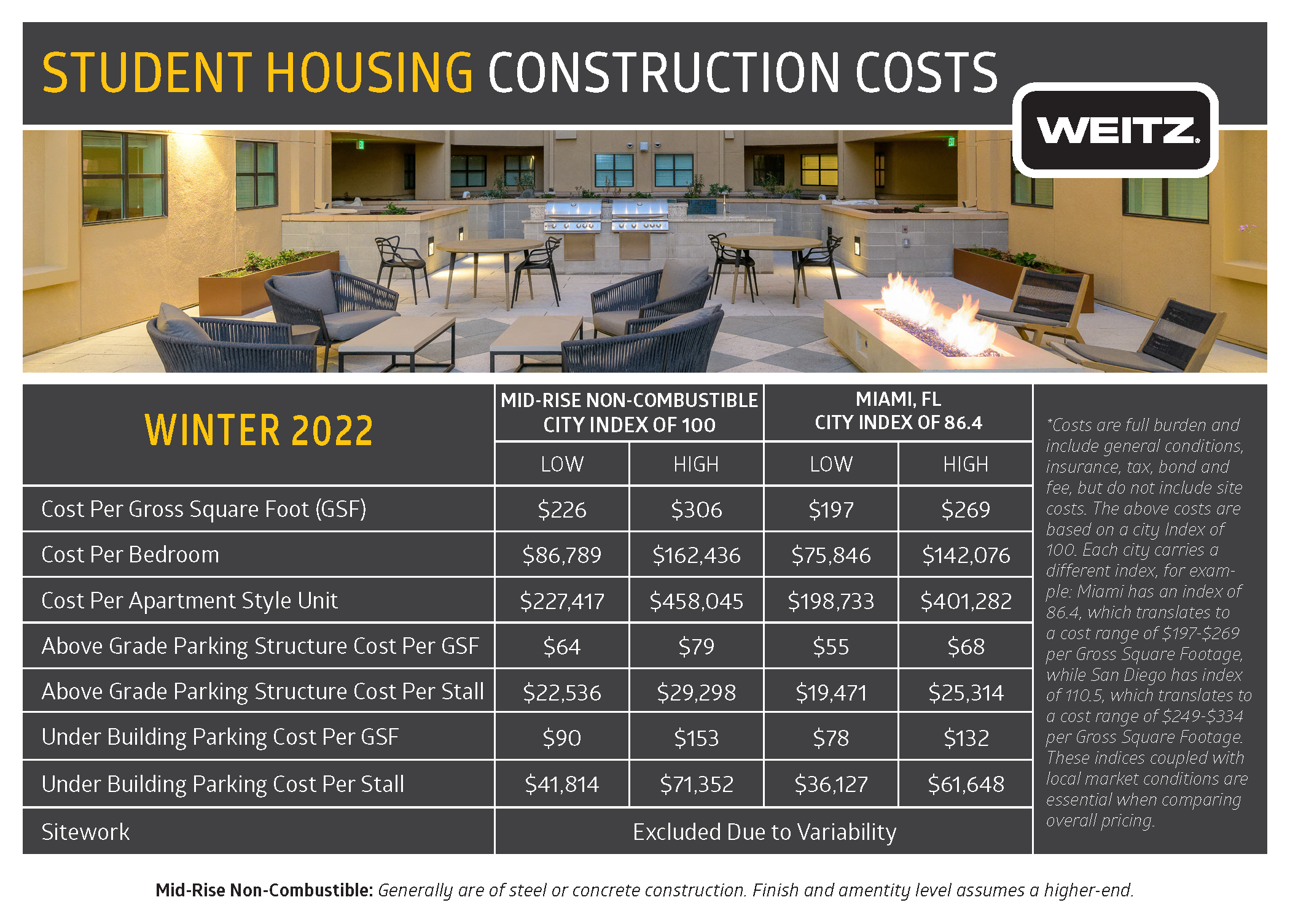 Student Housing Construction Costs Brief Winter 2022 Weitz