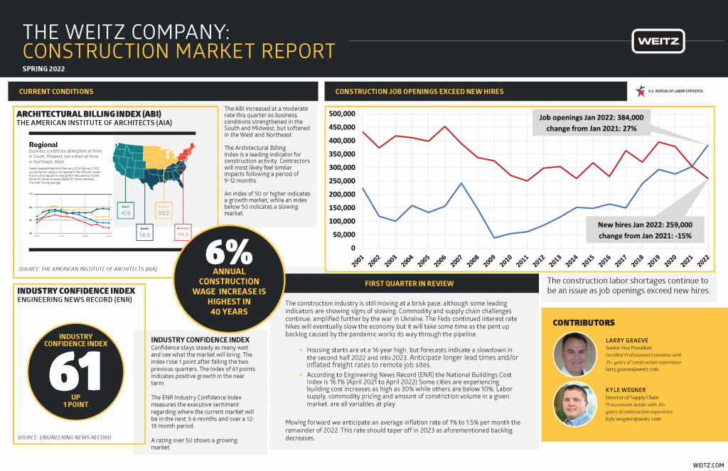 Market Conditions Report Spring 2022