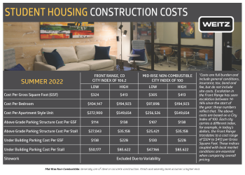 Student Housing Construction Costs Summer 2022