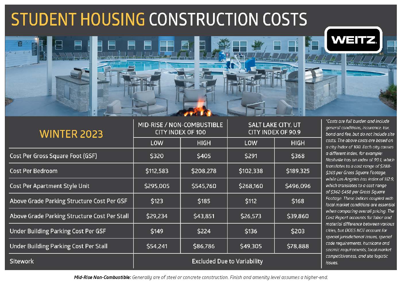 Student Housing Construction Costs Brief Winter 2023 Weitz